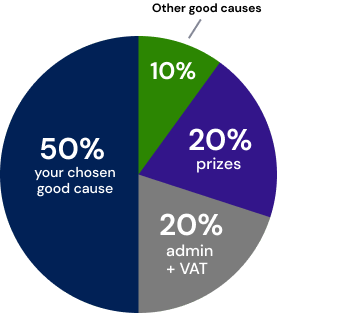 Ticket allocation pie chart